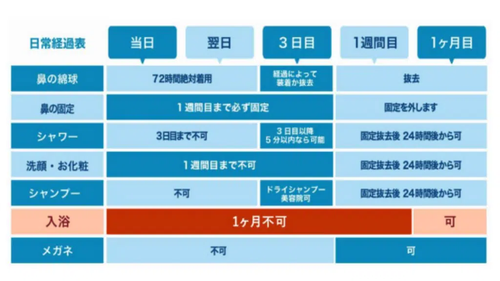 鼻中隔延長　ダウンタイム　大阪梅田